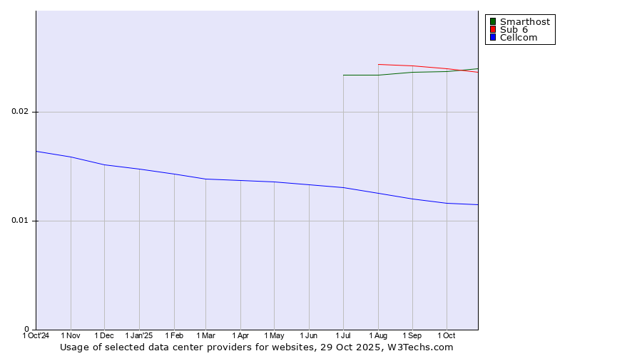 Historical trends in the usage of Smarthost vs. Sub 6 vs. Cellcom