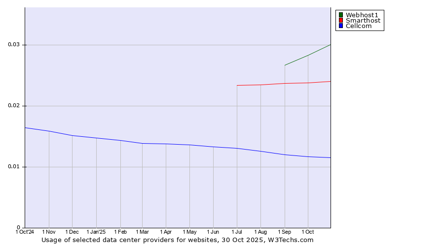 Historical trends in the usage of Webhost1 vs. Smarthost vs. Cellcom