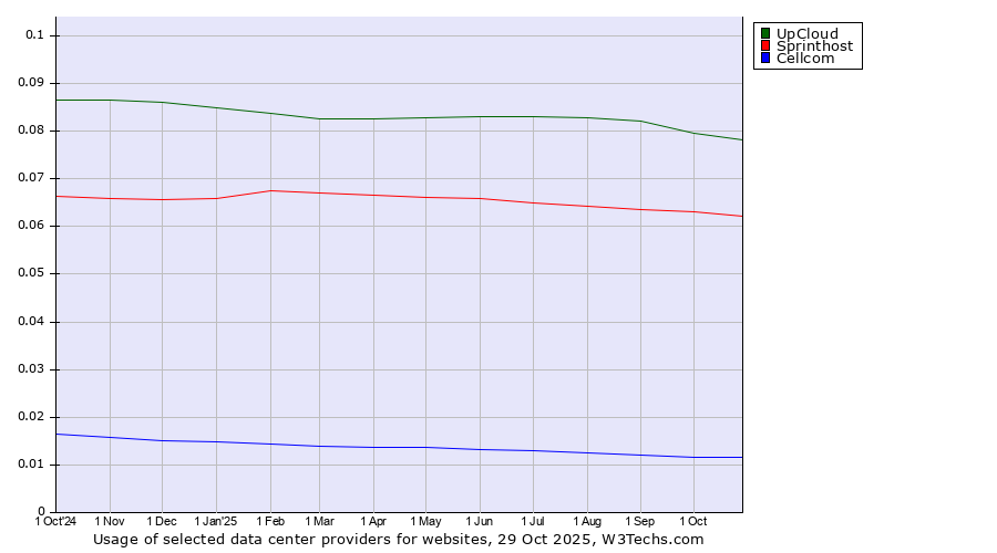 Historical trends in the usage of UpCloud vs. Sprinthost vs. Cellcom