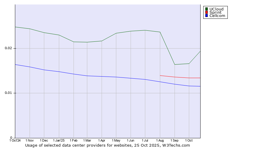 Historical trends in the usage of UCloud vs. Sprint vs. Cellcom