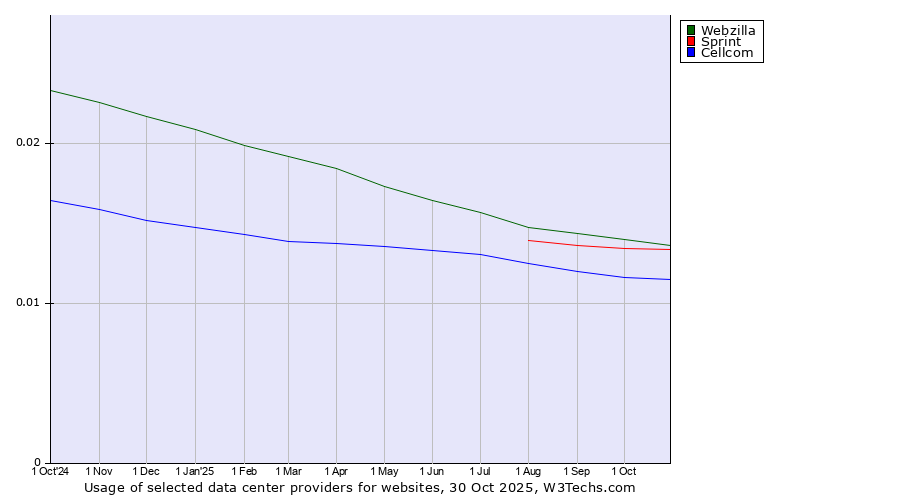 Historical trends in the usage of Webzilla vs. Sprint vs. Cellcom
