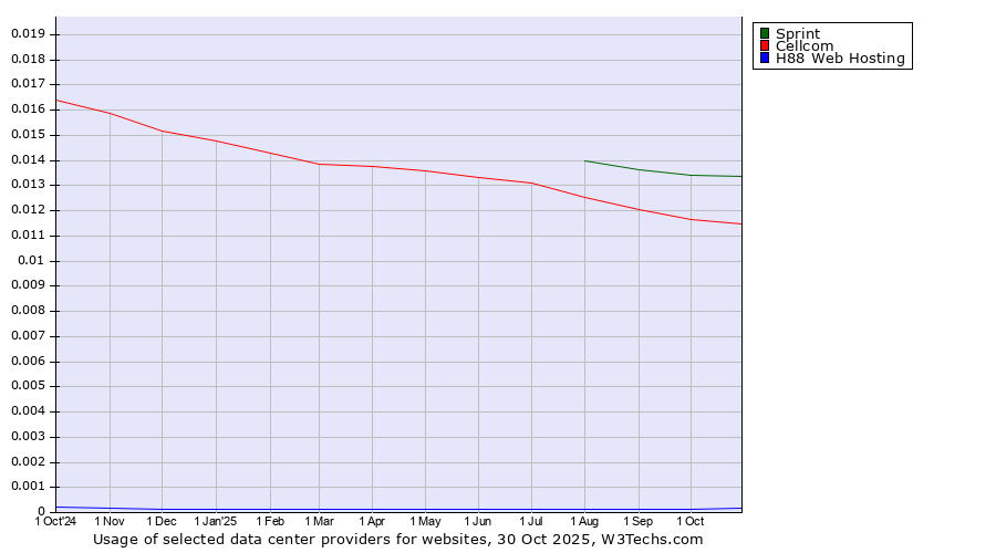 Historical trends in the usage of Sprint vs. Cellcom vs. H88 Web Hosting