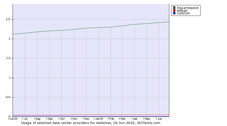 Historical trends in the usage of Squarespace vs. webgo vs. Cellcom