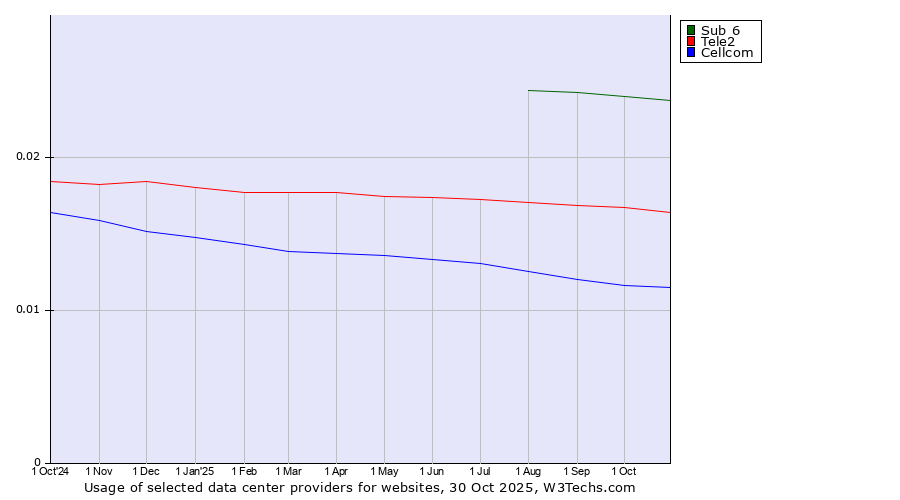 Historical trends in the usage of Sub 6 vs. Tele2 vs. Cellcom