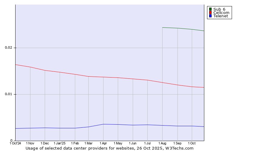 Historical trends in the usage of Sub 6 vs. Cellcom vs. Telenet