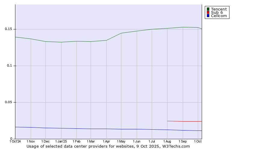 Historical trends in the usage of Tencent vs. Sub 6 vs. Cellcom