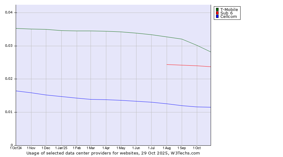 Historical trends in the usage of T-Mobile vs. Sub 6 vs. Cellcom