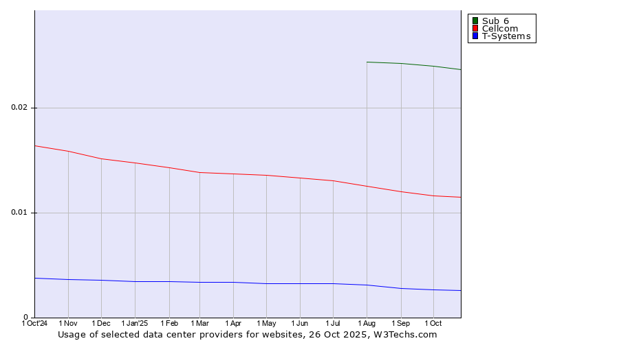 Historical trends in the usage of Sub 6 vs. Cellcom vs. T-Systems