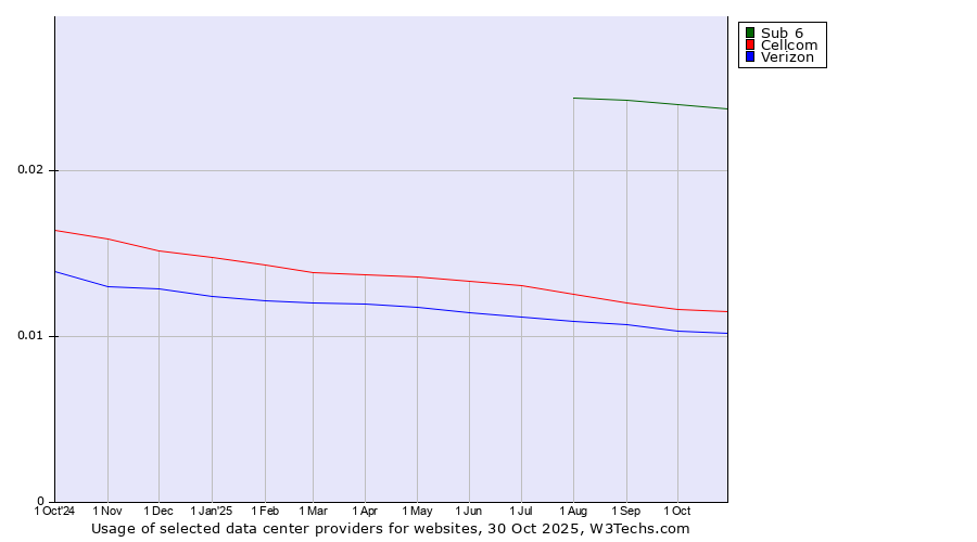 Historical trends in the usage of Sub 6 vs. Cellcom vs. Verizon