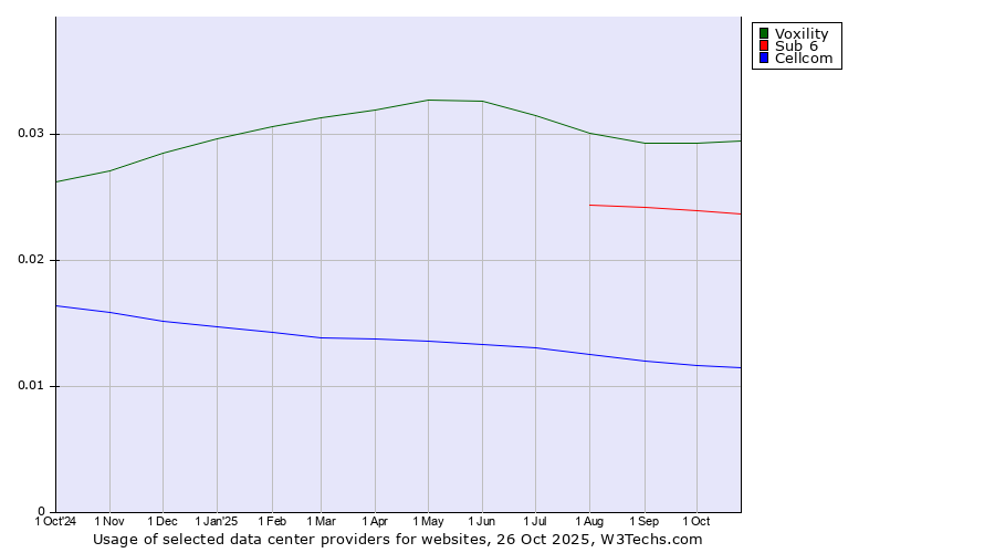 Historical trends in the usage of Voxility vs. Sub 6 vs. Cellcom