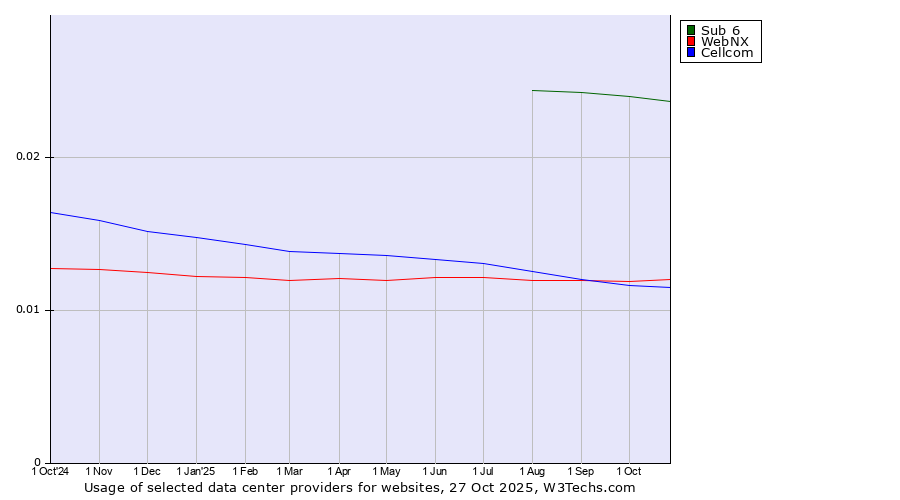 Historical trends in the usage of Sub 6 vs. WebNX vs. Cellcom