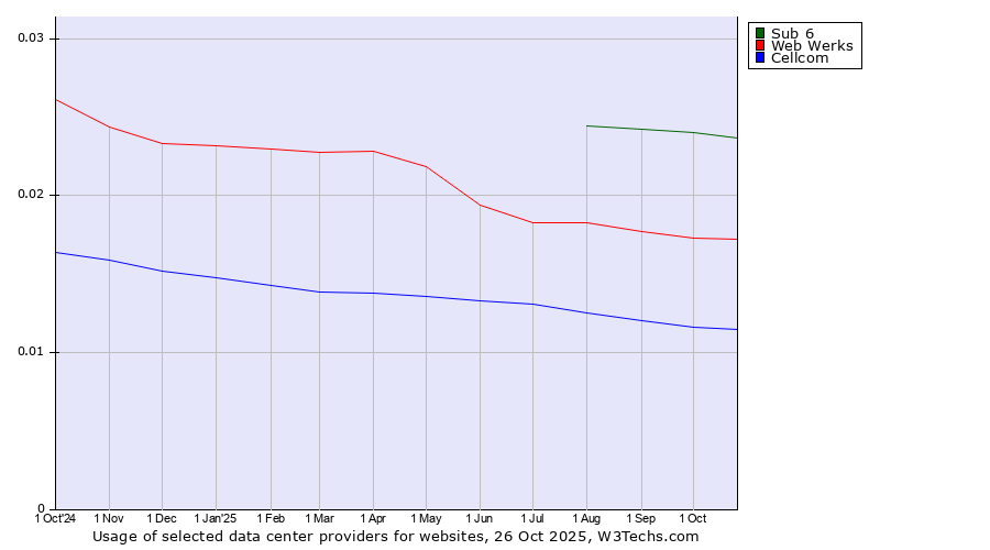 Historical trends in the usage of Sub 6 vs. Web Werks vs. Cellcom