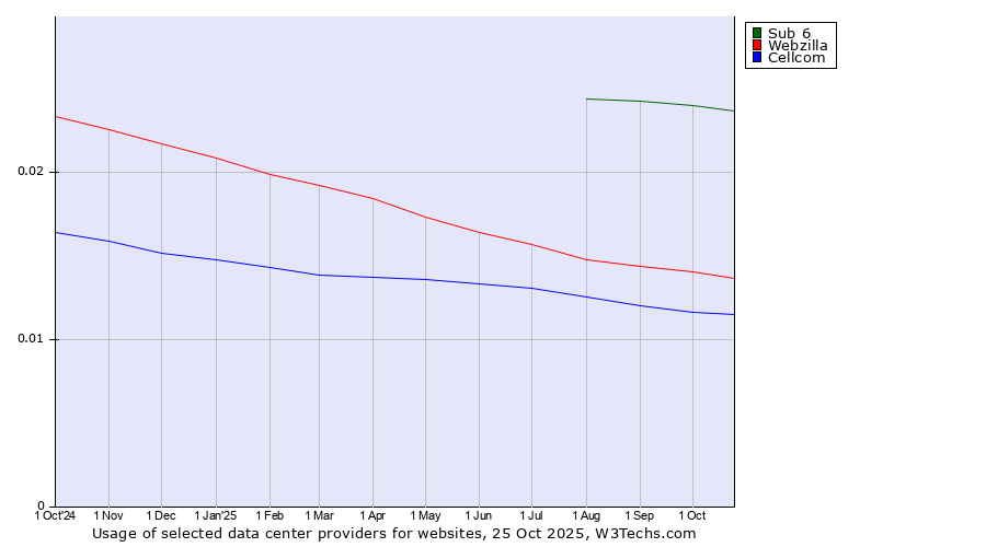 Historical trends in the usage of Sub 6 vs. Webzilla vs. Cellcom