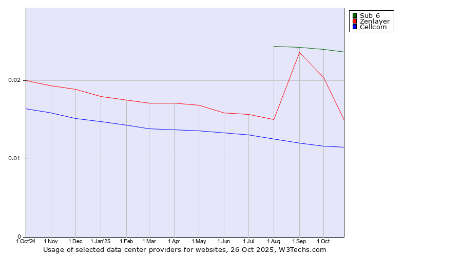 Historical trends in the usage of Sub 6 vs. Zenlayer vs. Cellcom