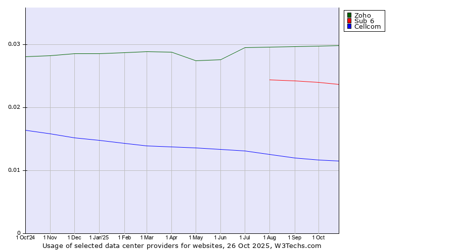 Historical trends in the usage of Zoho vs. Sub 6 vs. Cellcom