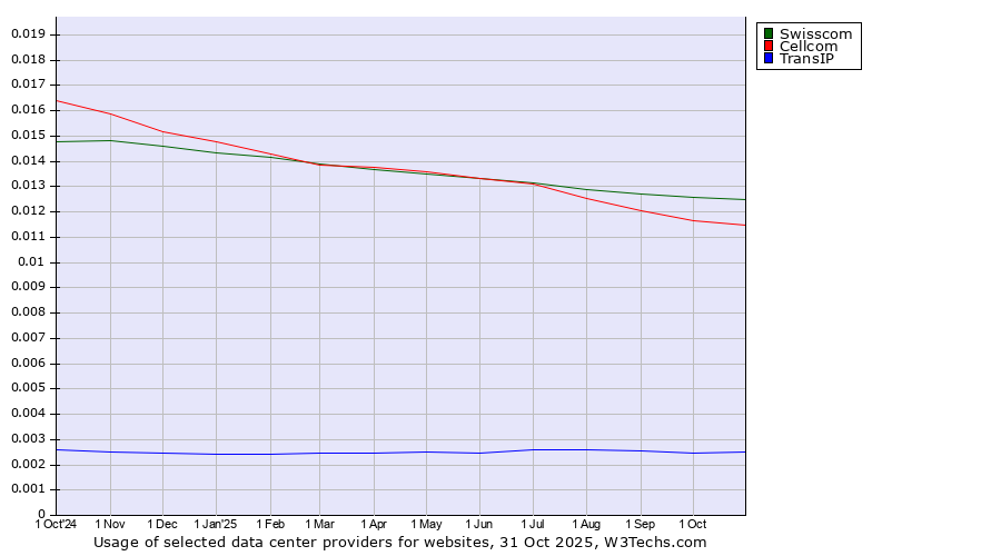 Historical trends in the usage of Swisscom vs. Cellcom vs. TransIP