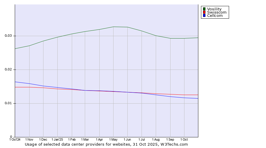 Historical trends in the usage of Voxility vs. Swisscom vs. Cellcom