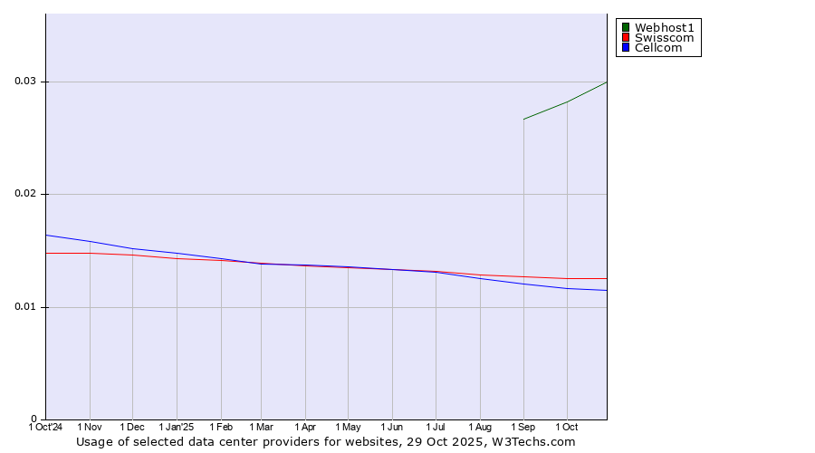 Historical trends in the usage of Webhost1 vs. Swisscom vs. Cellcom