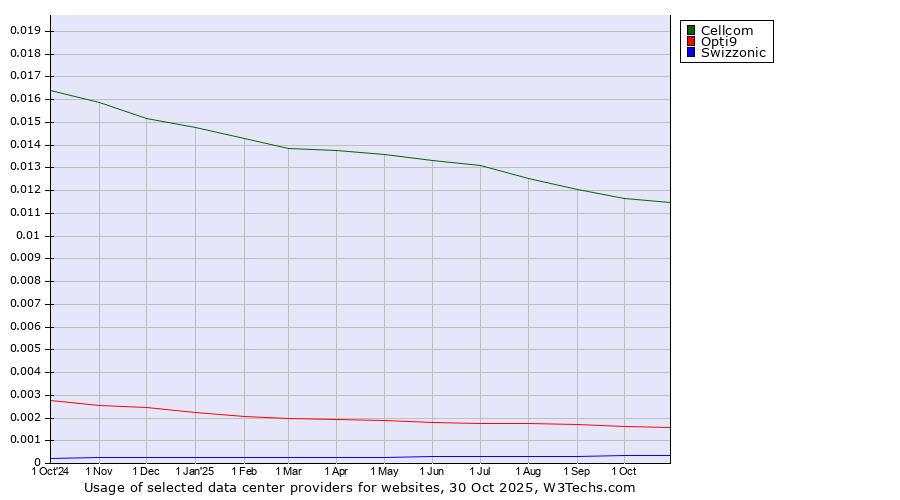 Historical trends in the usage of Cellcom vs. Opti9 vs. Swizzonic