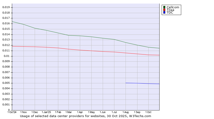Historical trends in the usage of Cellcom vs. Tilaa vs. TDC