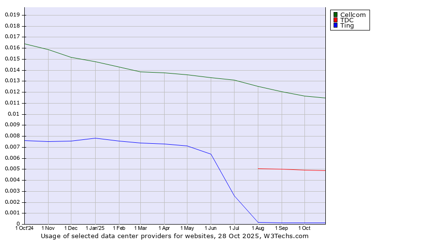 Historical trends in the usage of Cellcom vs. TDC vs. Ting