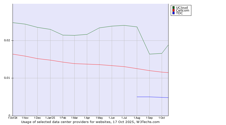 Historical trends in the usage of UCloud vs. Cellcom vs. TDC