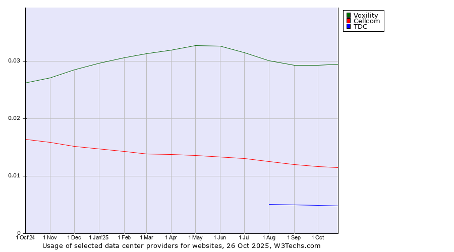 Historical trends in the usage of Voxility vs. Cellcom vs. TDC