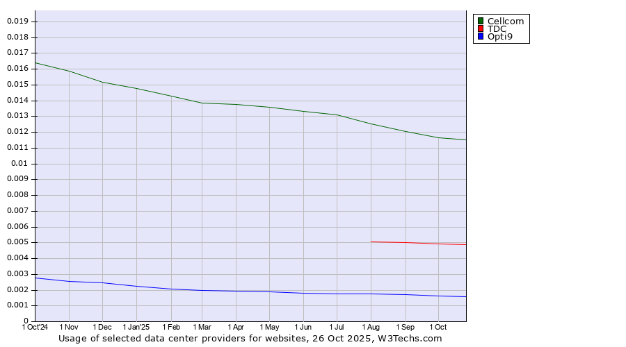 Historical trends in the usage of Cellcom vs. TDC vs. Opti9