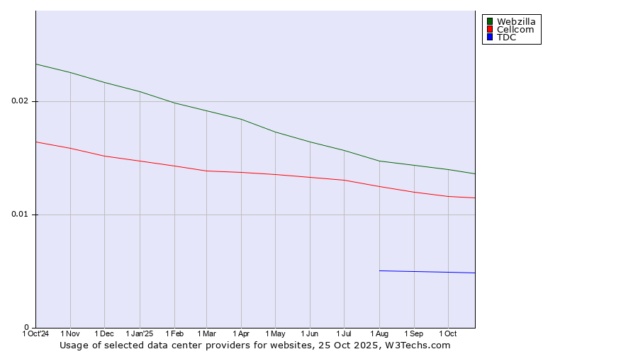 Historical trends in the usage of Webzilla vs. Cellcom vs. TDC