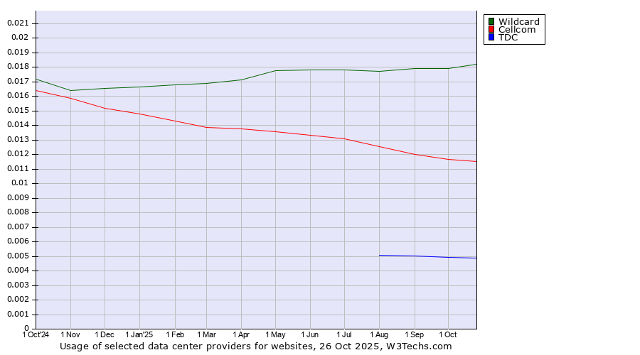 Historical trends in the usage of Wildcard vs. Cellcom vs. TDC