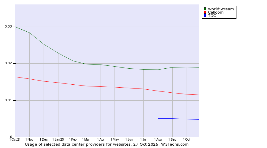 Historical trends in the usage of WorldStream vs. Cellcom vs. TDC