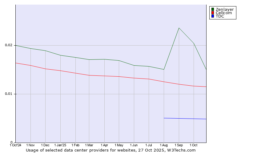 Historical trends in the usage of Zenlayer vs. Cellcom vs. TDC