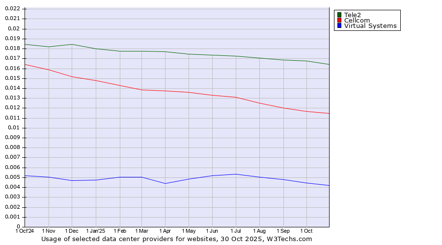 Historical trends in the usage of Tele2 vs. Cellcom vs. Virtual Systems
