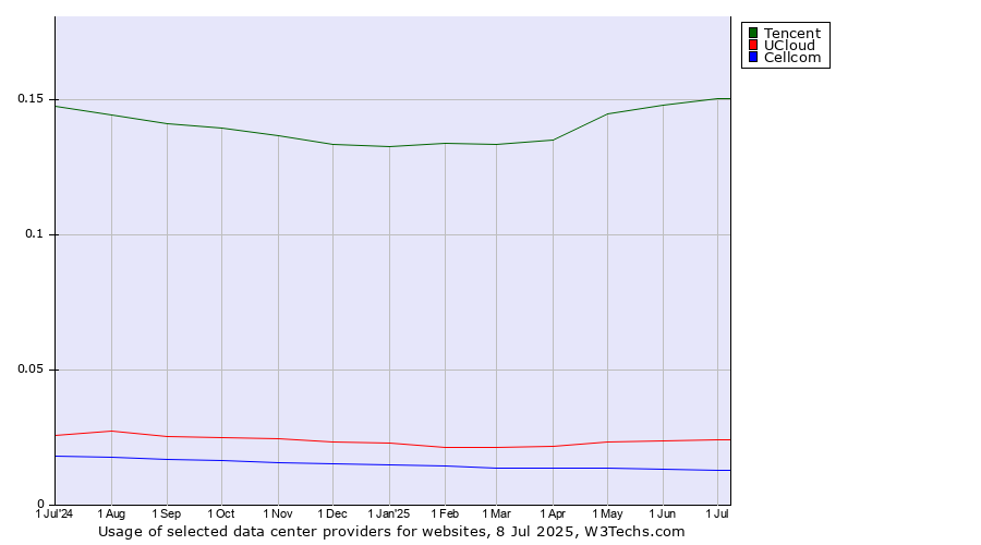Historical trends in the usage of Tencent vs. UCloud vs. Cellcom