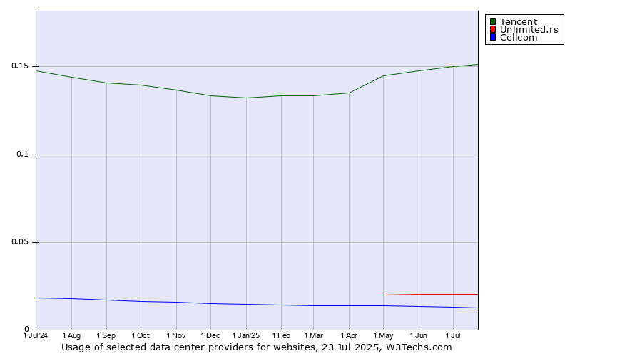 Historical trends in the usage of Tencent vs. Unlimited.rs vs. Cellcom