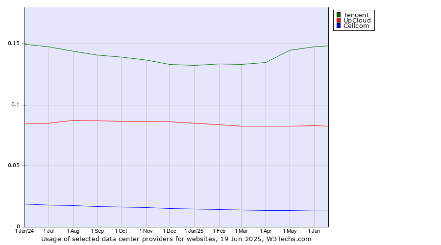 Historical trends in the usage of Tencent vs. UpCloud vs. Cellcom
