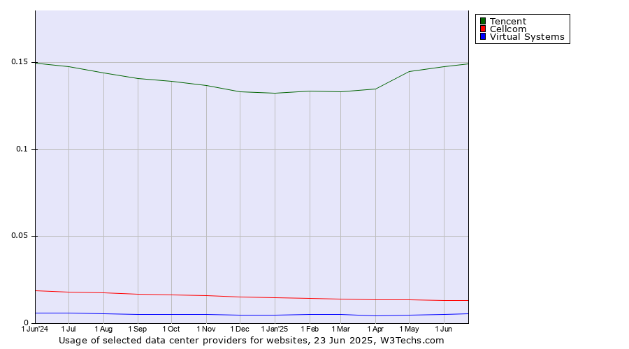 Historical trends in the usage of Tencent vs. Cellcom vs. Virtual Systems