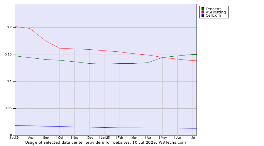 Historical trends in the usage of Tencent vs. VSHosting vs. Cellcom