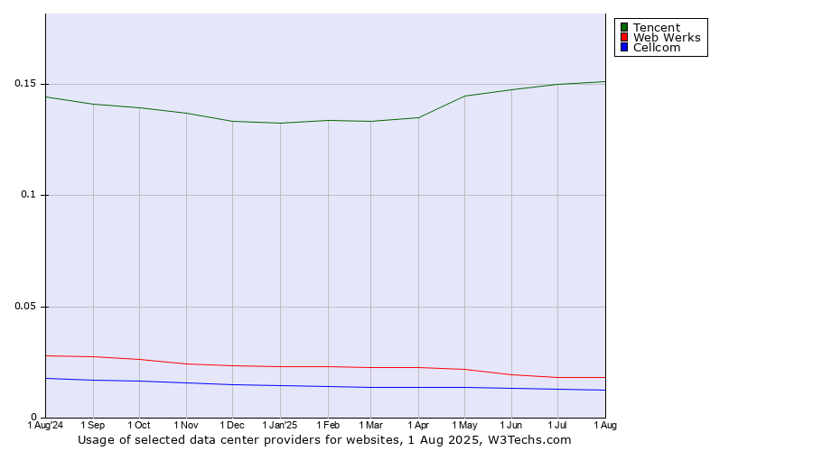 Historical trends in the usage of Tencent vs. Web Werks vs. Cellcom