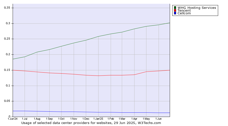 Historical trends in the usage of WHG Hosting Services vs. Tencent vs. Cellcom