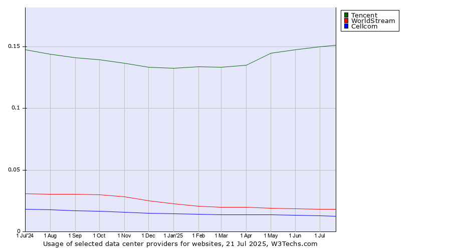 Historical trends in the usage of Tencent vs. WorldStream vs. Cellcom