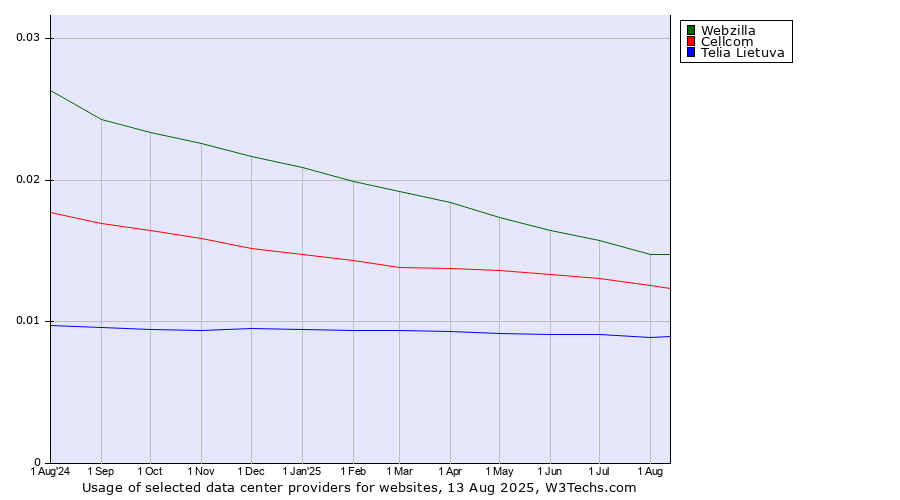 Historical trends in the usage of Webzilla vs. Cellcom vs. Telia Lietuva