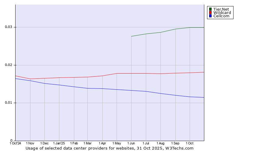 Historical trends in the usage of Tier.Net vs. Wildcard vs. Cellcom