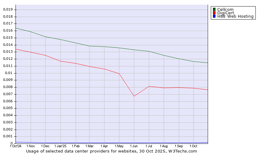 Historical trends in the usage of Cellcom vs. DigiCert vs. H88 Web Hosting