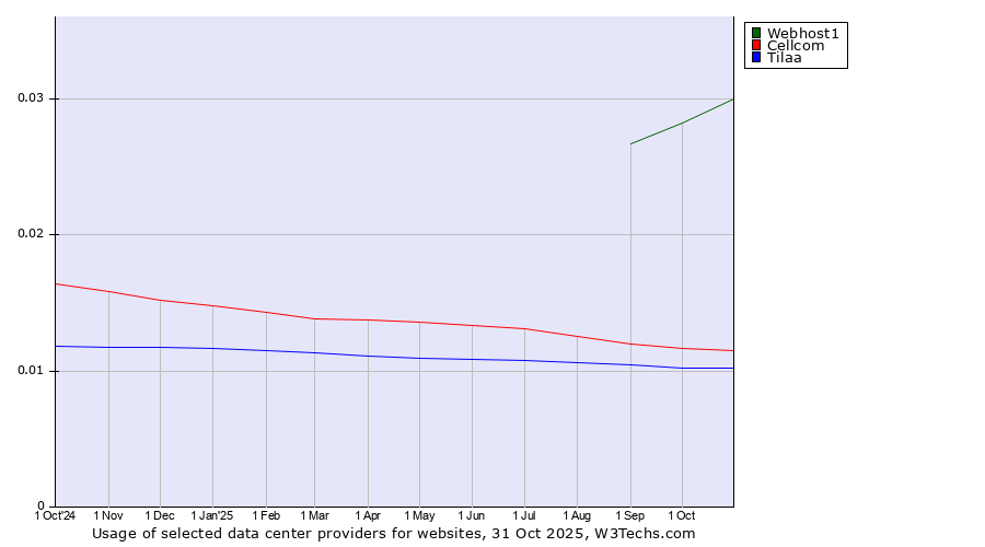 Historical trends in the usage of Webhost1 vs. Cellcom vs. Tilaa