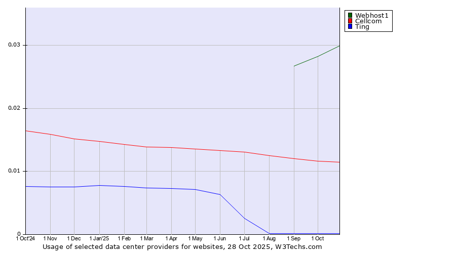 Historical trends in the usage of Webhost1 vs. Cellcom vs. Ting