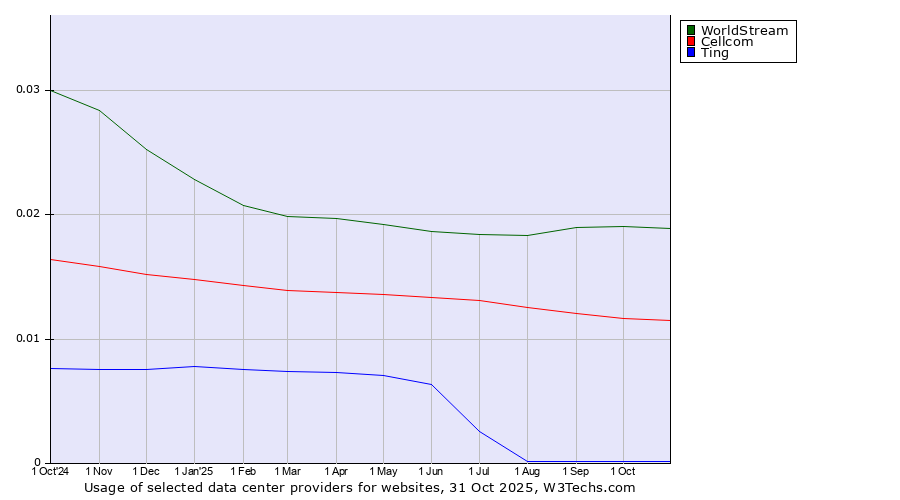 Historical trends in the usage of WorldStream vs. Cellcom vs. Ting