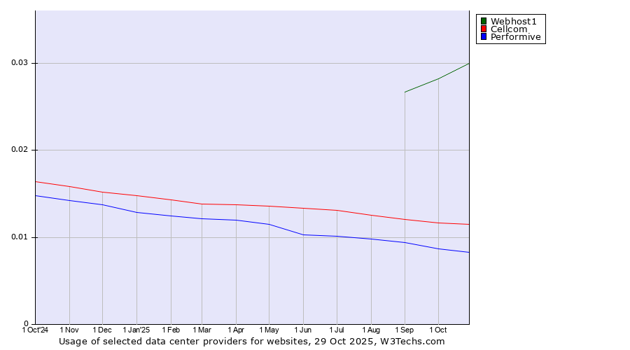 Historical trends in the usage of Webhost1 vs. Cellcom vs. Performive