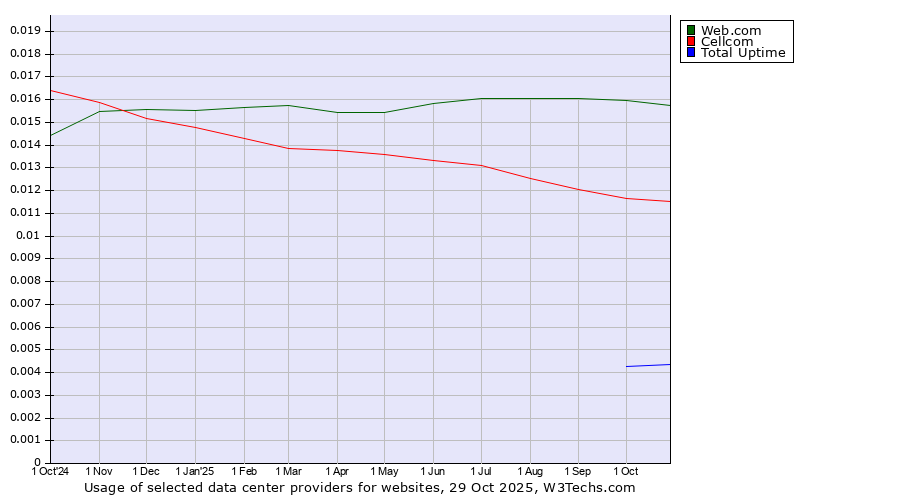 Historical trends in the usage of Web.com vs. Cellcom vs. Total Uptime