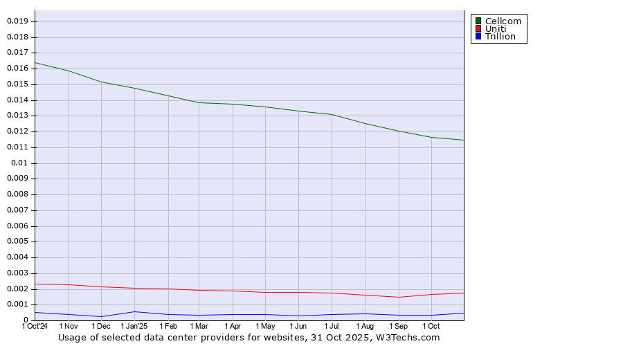 Historical trends in the usage of Cellcom vs. Uniti vs. Trillion